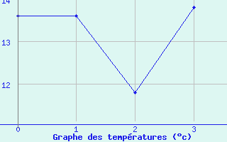 Courbe de tempratures pour Birzai