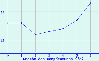 Courbe de tempratures pour Dornbirn