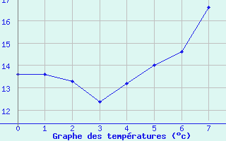 Courbe de tempratures pour Leiser Berge