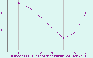 Courbe du refroidissement olien pour Rostherne No 2