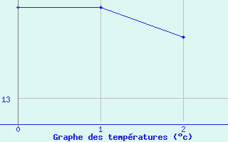 Courbe de tempratures pour Hameln-Hastenbeck