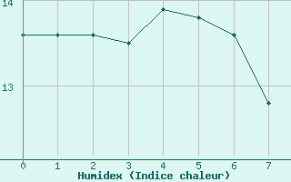 Courbe de l'humidex pour Muonio