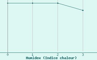 Courbe de l'humidex pour Muonio