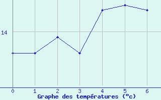 Courbe de tempratures pour la bouée 62127