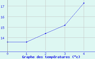 Courbe de tempratures pour Puumala Kk Urheilukentta