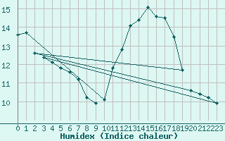 Courbe de l'humidex pour Concoules - La Bise (30)
