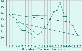 Courbe de l'humidex pour Bulson (08)