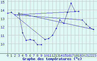 Courbe de tempratures pour Ste (34)