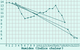 Courbe de l'humidex pour Aix-la-Chapelle (All)