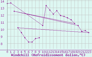 Courbe du refroidissement olien pour Plouguerneau (29)