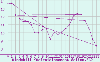 Courbe du refroidissement olien pour La Poblachuela (Esp)