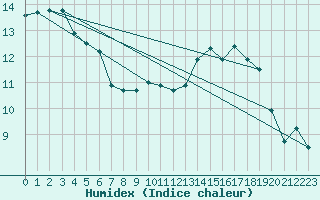 Courbe de l'humidex pour Villacoublay (78)