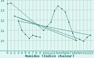 Courbe de l'humidex pour Hd-Bazouges (35)