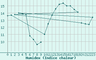 Courbe de l'humidex pour Alenon (61)