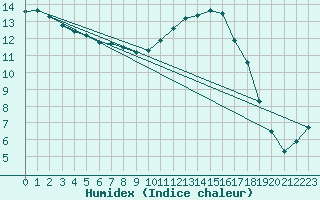 Courbe de l'humidex pour Brigueuil (16)