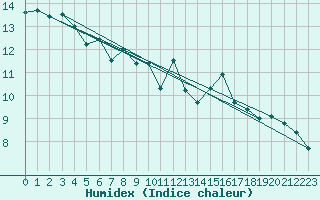 Courbe de l'humidex pour Porquerolles (83)