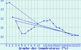 Courbe de tempratures pour Wien Mariabrunn