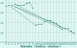 Courbe de l'humidex pour Ile de Groix (56)