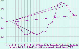 Courbe du refroidissement olien pour Lasfaillades (81)