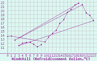 Courbe du refroidissement olien pour Cabestany (66)