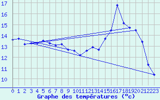 Courbe de tempratures pour Ommeray (57)