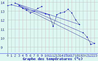 Courbe de tempratures pour Rochefort Saint-Agnant (17)