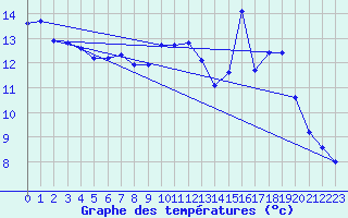 Courbe de tempratures pour Saint-Michel-Mont-Mercure (85)