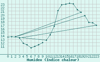 Courbe de l'humidex pour Orschwiller (67)