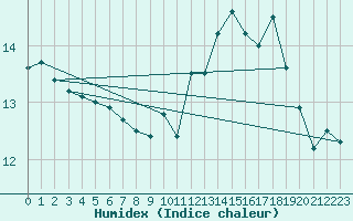 Courbe de l'humidex pour Plouguerneau (29)