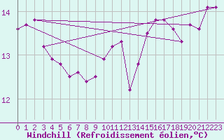 Courbe du refroidissement olien pour Boulogne (62)