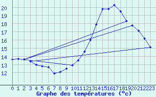 Courbe de tempratures pour Trappes (78)