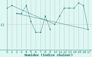 Courbe de l'humidex pour Pirou (50)