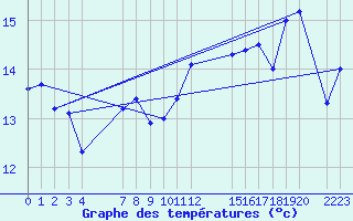 Courbe de tempratures pour le bateau EUCFR03