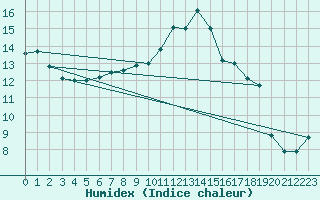 Courbe de l'humidex pour Aurillac (15)