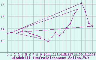 Courbe du refroidissement olien pour Triel-sur-Seine (78)