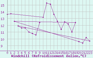 Courbe du refroidissement olien pour Roanne (42)
