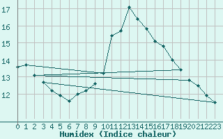 Courbe de l'humidex pour Manresa