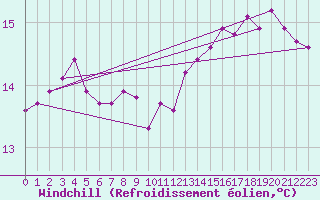 Courbe du refroidissement olien pour Liefrange (Lu)