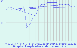 Courbe de temprature de la mer  pour la bouée 6200079