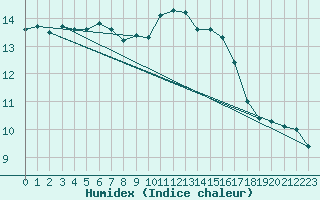 Courbe de l'humidex pour Sanary-sur-Mer (83)