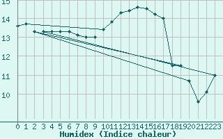 Courbe de l'humidex pour La Roche-sur-Yon (85)