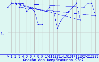 Courbe de tempratures pour Prigueux (24)