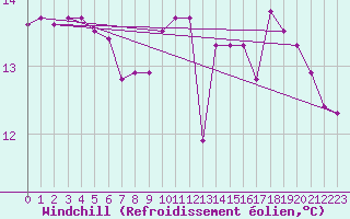 Courbe du refroidissement olien pour Laroque (34)