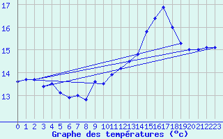 Courbe de tempratures pour Cap Pertusato (2A)