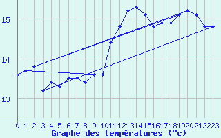 Courbe de tempratures pour Cap Bar (66)