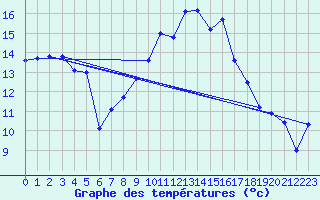Courbe de tempratures pour Altnaharra