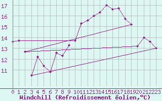 Courbe du refroidissement olien pour Valley