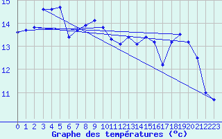 Courbe de tempratures pour Bergerac (24)