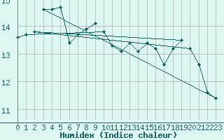 Courbe de l'humidex pour Bergerac (24)