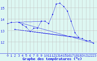 Courbe de tempratures pour Vitigudino